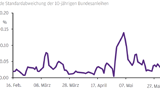 Thema der Woche 24/2015: Volatilität der Rendite deutscher Bundesanleihen