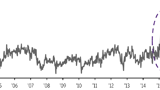 Thema der Woche 27/2015: Relative Volatilität von europäischen gegenüber US-Aktien