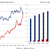 Wachablösung im Detailhandel.