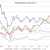 Die grössten Banken der Welt.