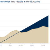 Die Bondcrash-Gefahr hat sich verzogen.
