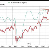 Actelion und Geberit
