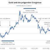 Kapitulation am Goldmarkt.