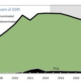 Griechenlands Fremdwährungsschulden könnten explodieren.