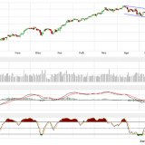 Dax und Dow Jones: Euphorie schon verflogen