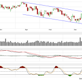 Dax: Willkommen zurück im Trendkanal