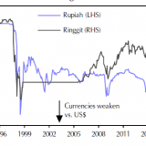 Kommt die Asienkrise 2.0?