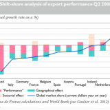 Fehldiagnose Exportschwäche
