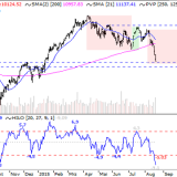 Dax: Ausnahmesituation birgt Chancen