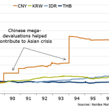 Als China das letzte Mal abwertete.