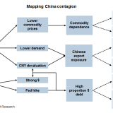Wie China andere Märkte ansteckt.