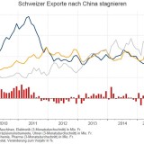 Der Stillstand der Schweizer Chinaexporte dauert schon länger.