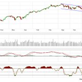 Dax und Dow Jones: eine sehr interessante Konstellation