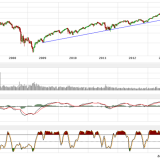 Dax und Dow Jones driften auseinander