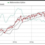 SMI und UBS