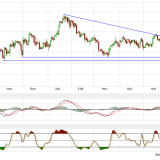 Gold und Silber: Trendbestätigende Formationen drohen mit weiteren Rückschlägen
