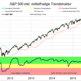Die Panik vom Montag: Nur ein kurzer Taucher?