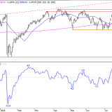 SMI: Grösstes Verkaufssignal seit 2011