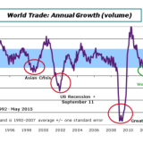 Anhaltend schwacher Welthandel.