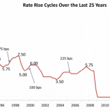 Leitzins von 3%. Really?