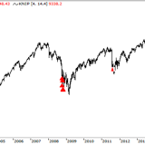 Dax: Das war sicher nicht das Tief