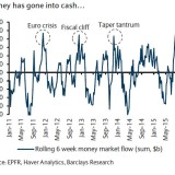 Rückzug aus Aktienfonds.