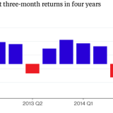 High-Yield-Anleihen unter Druck.
