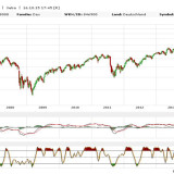 Dax und Dow Jones: saisonal könnte noch ein Rückfall drohen