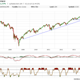 Dax und Dow Jones: Trotz US-Arbeitsmarkt erfreulicher Wochenschluss