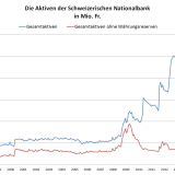 Auf diesen Chart schaut die Schweizerische Nationalbank.