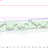SMI-Markttechnik: Kein Aufwärtstrend mehr