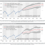 Der Dax verspricht mehr Performance als der S&P 500.