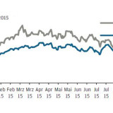 Thema der Woche 40/2015: Stoxx Automobil gegenüber Gesamtindex