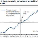 Zinserhöhung ist ein Kaufsignal.
