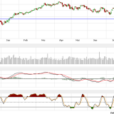 Dax und Dow Jones: Versöhnlicher Wochenschluss bringt noch keine technische Änderung
