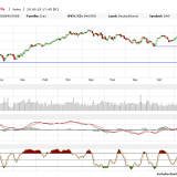 Dax: Es wird schon wieder unangenehm