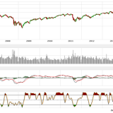 Dax und Dow Jones: was hat sich technisch jetzt geändert?