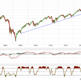 Dax und Dow Jones: Nach Erholung drohen neue Turbulenzen