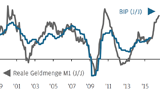 Thema der Woche 38/2015: Geldmenge (M1) vs. BIP der Eurozone