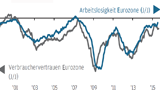 Thema der Woche 39/2015: Verbrauchervertrauen vs Arbeitslosigkeit in der Eurozone