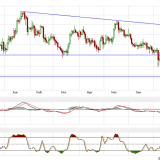 Gold und Silber: Abwärtstrend schon wieder bestätigt