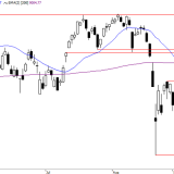 SMI: Erholung hat nicht viel Potenzial