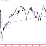 SMI: Achterbahnfahrt geht weiter