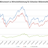 Buffett-Indikator mahnt zur Vorsicht bei Schweizer Small Caps.