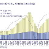 Aktienrückkäufe auf Rekordniveau.
