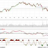 Dax und Dow Jones: bessere technische Lage und saisonaler Rückenwind