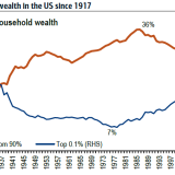 Wachsende Ungleichheit.
