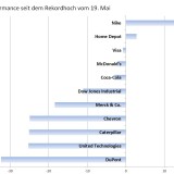 Fels in der Brandung: Zwei Blue Chips trotzen der Verkaufswelle an der Börse.