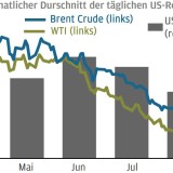 Thema der Woche 42/2015: Rohölpreise vs. US-Produktion