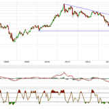 Gold und Silber: Scheitern erneut am Widerstand?